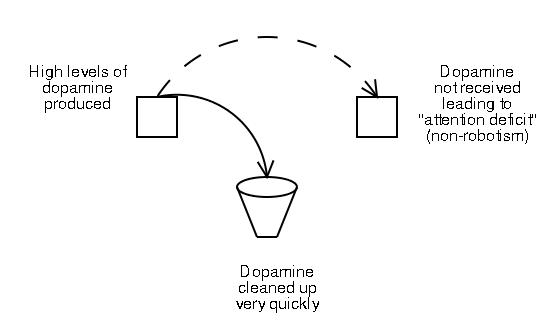 Partial Immune Normal Dopamine Function